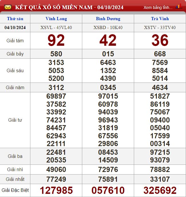 Thống kê lô tô miền Nam - Phân tích kết quả XSMN 11/10/2024 chính xác nhất soi cau xsmn 11-10-2024