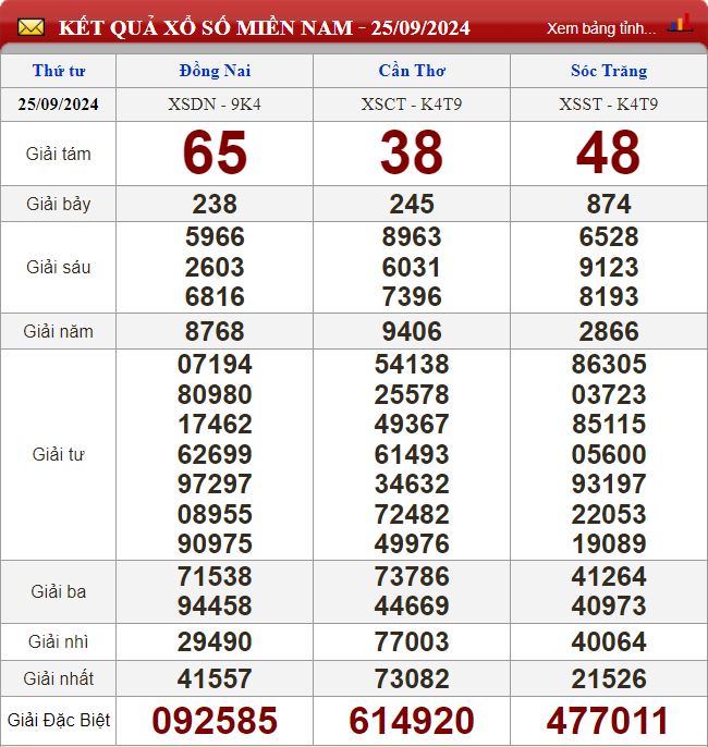 Thống kê lô tô miền Nam - Phân tích kết quả XSMN 2/10/2024 chính xác nhất soi cau xsmn 2-10-2024
