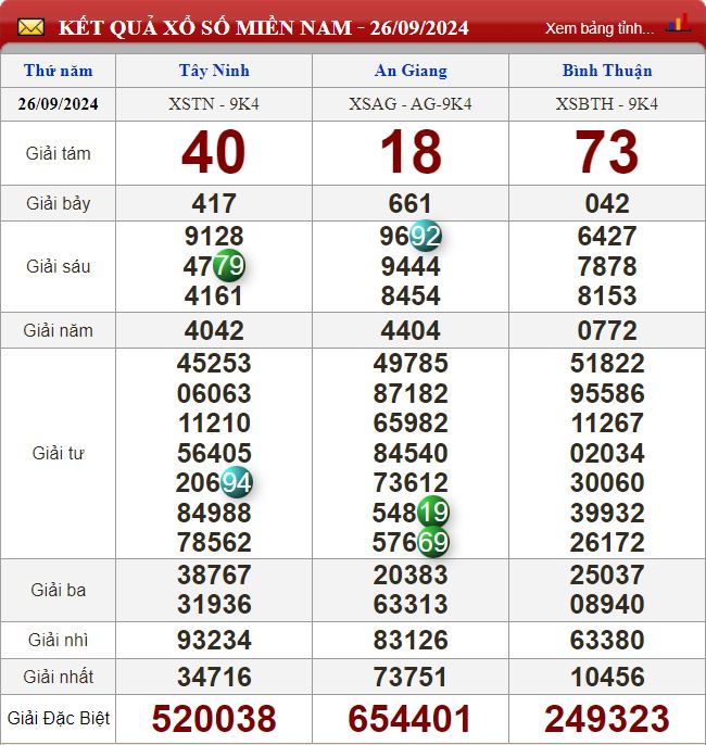 Thống kê lô tô miền Nam - Phân tích kết quả XSMN 3/10/2024 chính xác nhất soi cau xsmn 3-10-2024