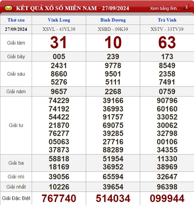 Thống kê lô tô miền Nam - Phân tích kết quả XSMN 4/10/2024 chính xác nhất soi cau xsmn 4-10-2024