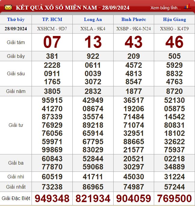 Thống kê lô tô miền Nam - Phân tích kết quả XSMN 5/10/2024 chính xác nhất soi cau xsmn 5-10-2024