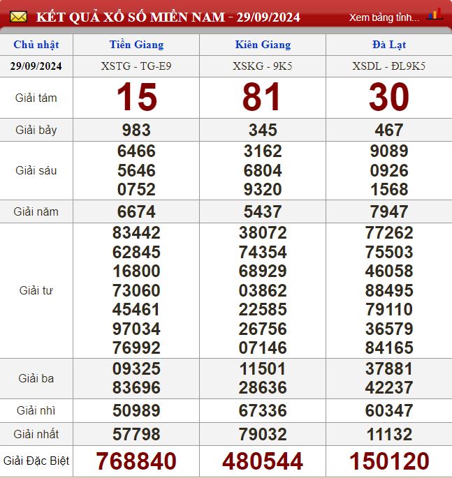 Thống kê lô tô miền Nam - Phân tích kết quả XSMN 6/10/2024 chính xác nhất soi cau xsmn 6-10-2024