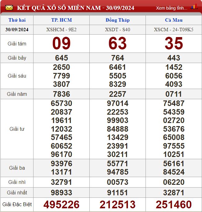 Thống kê lô tô miền Nam - Phân tích kết quả XSMN 7/10/2024 chính xác nhất soi cau xsmn 7-10-2024