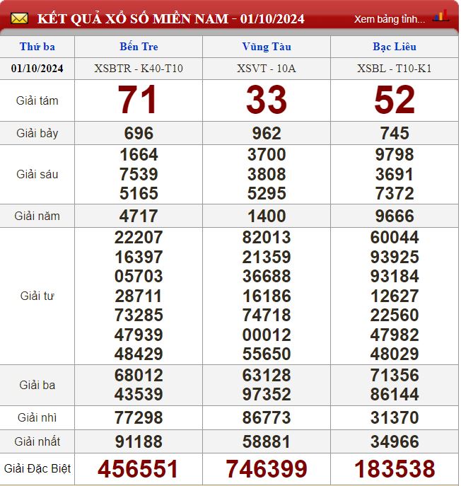 Thống kê lô tô miền Nam - Phân tích kết quả XSMN 8/10/2024 chính xác nhất soi cau xsmn 8-10-2024