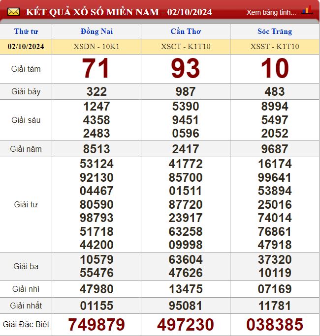 Thống kê lô tô miền Nam - Phân tích kết quả XSMN 9/10/2024 chính xác nhất soi cau xsmn 9-10-2024