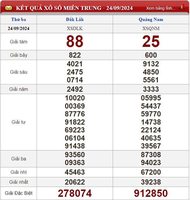 Thống kê lô tô miền Trung - Phân tích kết quả XSMT 1/10/2024 chính xác nhất soi cau xsmt 1-10-2024