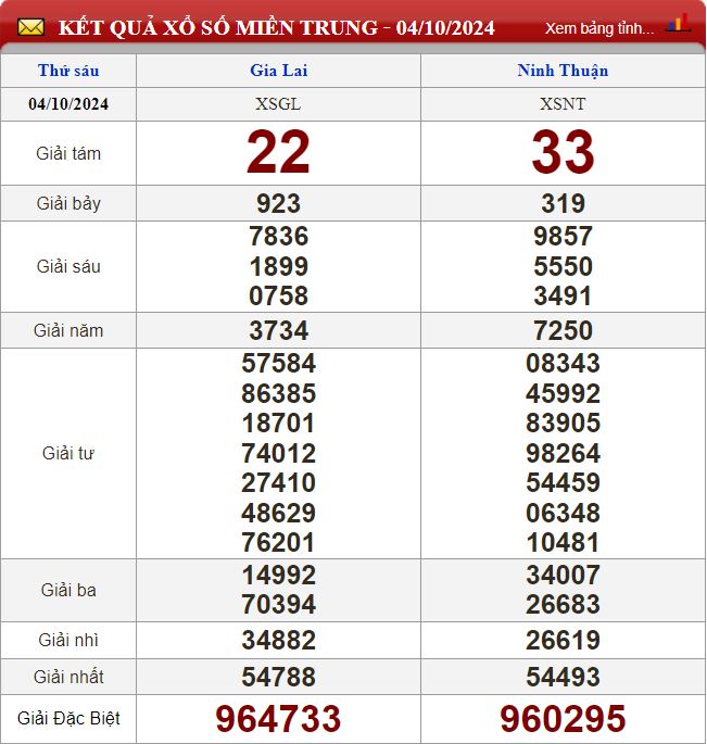 Thống kê lô tô miền Trung- Phân tích kết quả XSMT 11/10/2024 chính xác nhất soi cau xsmt 11-10-2024