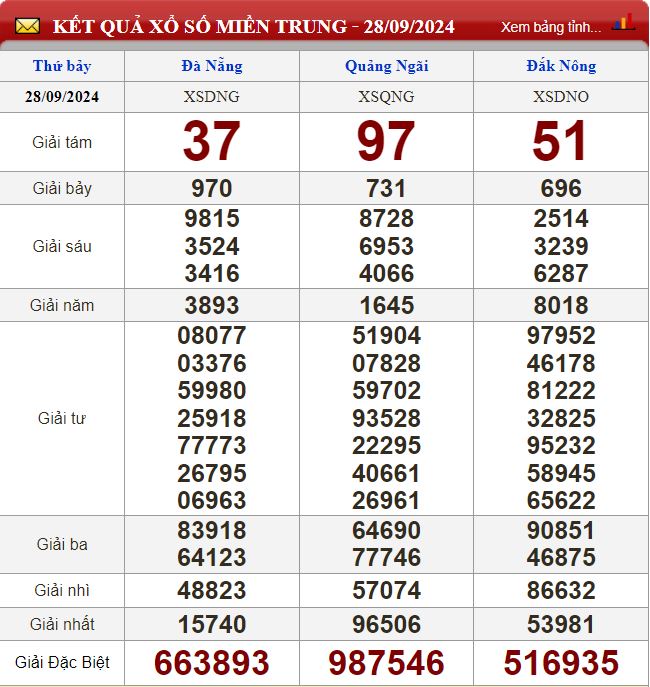 Thống kê lô tô miền Trung- Phân tích kết quả XSMT 5/10/2024 chính xác nhất soi cau xsmt 5-10-2024