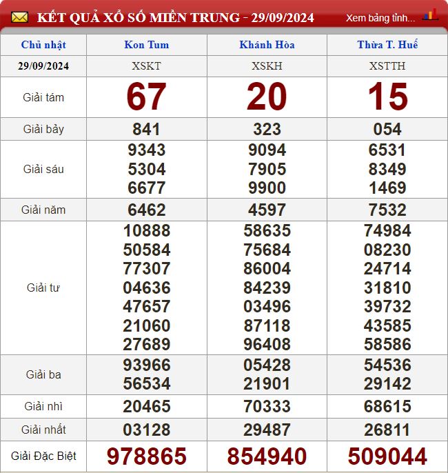 Thống kê lô tô miền Trung- Phân tích kết quả XSMT 6/10/2024 chính xác nhất soi cau xsmt 6-10-2024
