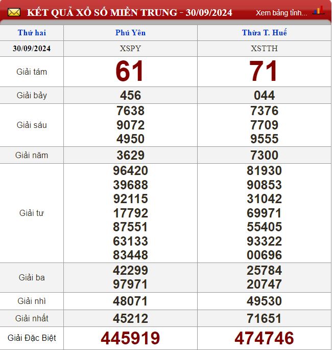 Thống kê lô tô miền Trung - Phân tích kết quả XSMT 7/10/2024 chính xác nhất soi cau xsmt 7-10-2024