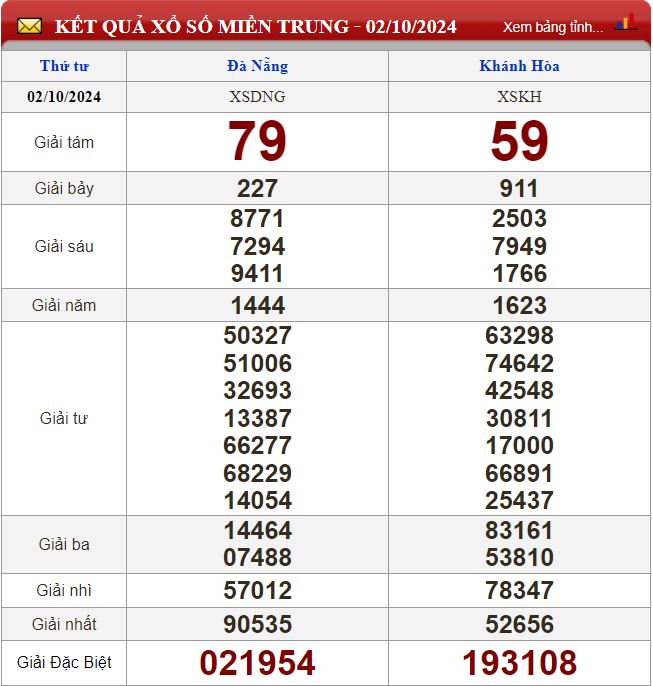 Thống kê lô tô miền Trung- Phân tích kết quả XSMT 9/10/2024 chính xác nhất soi cau xsmt 9-10-2024