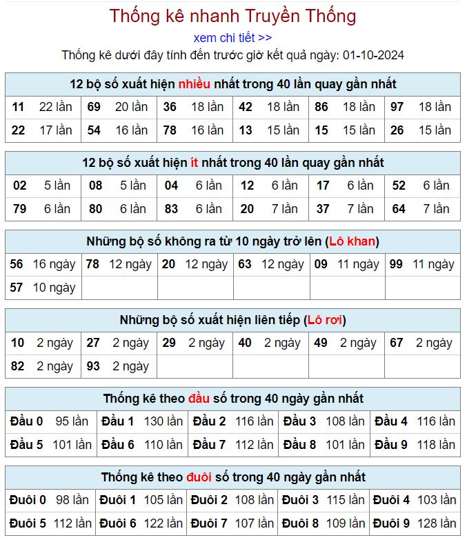 Thống kê kqxsmb 1-10-2024 chi tiết nhất thong ke xsmb 1-10-2024