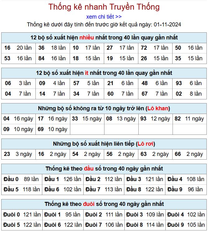 Thống kê kqxsmb 1/11/2024 chi tiết nhất thong ke xsmb 1-11-2024