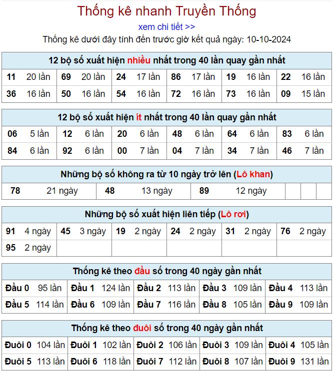 Thống kê kqxsmb 10/10/2024 chi tiết nhất thong ke xsmb 10-10-2024