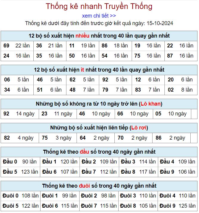 Thống kê kqxsmb 15/10/2024 chi tiết nhất thong ke xsmb 15-10-2024