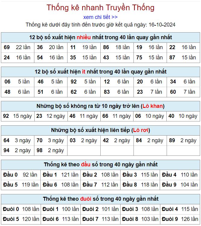 Thống kê kqxsmb 16/10/2024 chi tiết nhất thong ke xsmb 16-10-2024