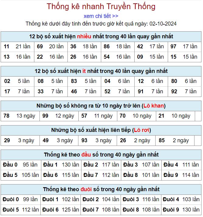 Thống kê kqxsmb 2/10/2024 chi tiết nhất thong ke xsmb 2-10-2024