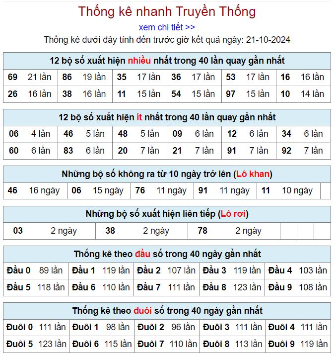 Thống kê kqxsmb 21/10/2024 chi tiết nhất thong ke xsmb 21-10-2024