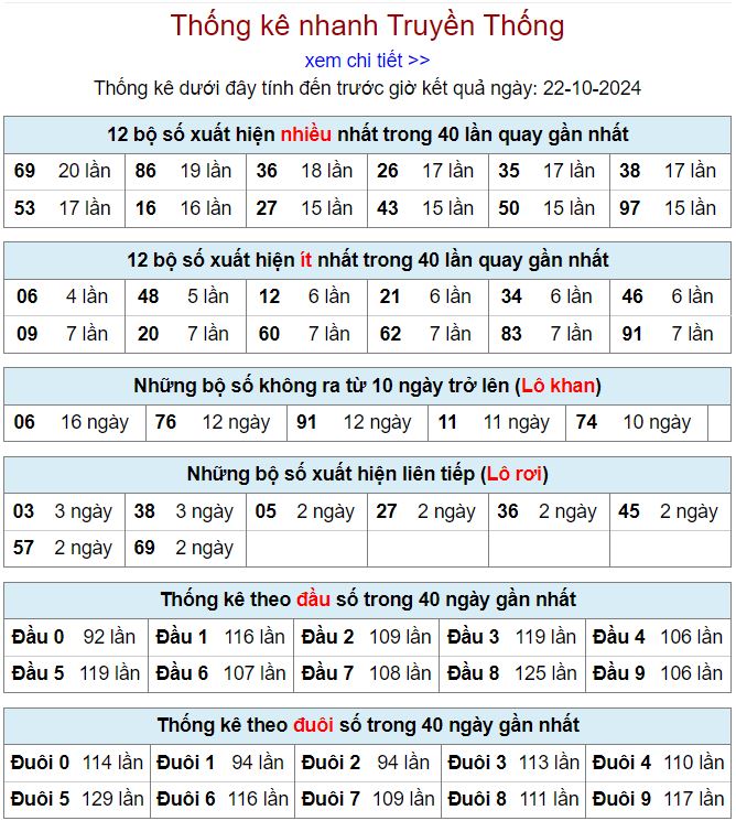 Thống kê kqxsmb 22/10/2024 chi tiết nhất thong ke xsmb 22-10-2024