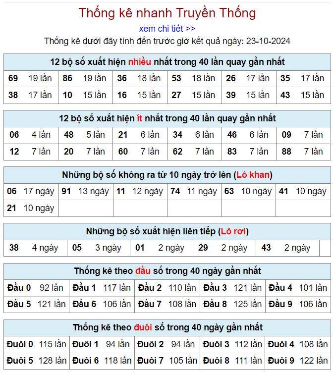 Thống kê kqxsmb 23/10/2024 chi tiết nhất thong ke xsmb 23-10-2024