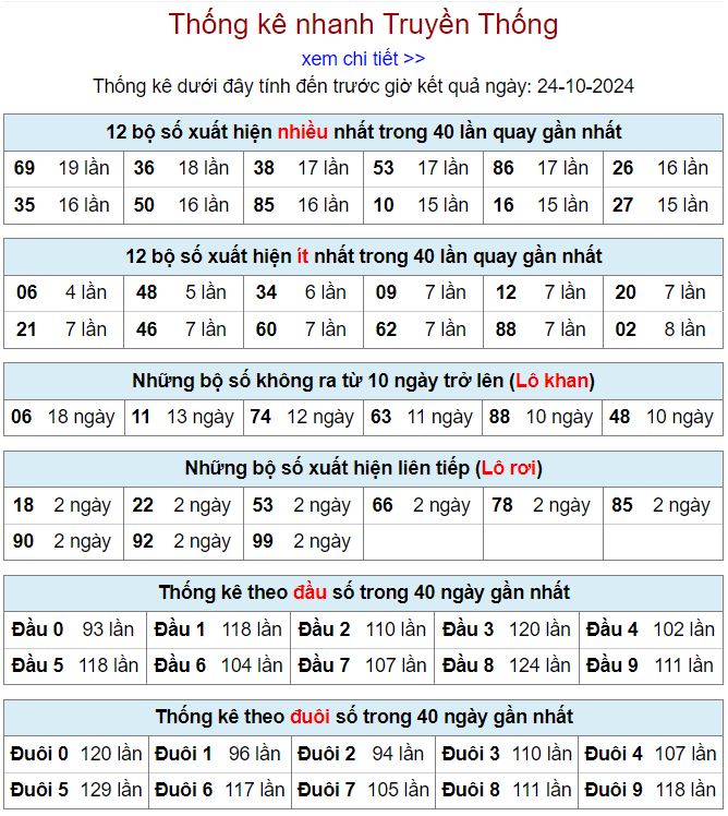 Thống kê kqxsmb 24/10/2024 chi tiết nhất thong ke xsmb 24-10-2024