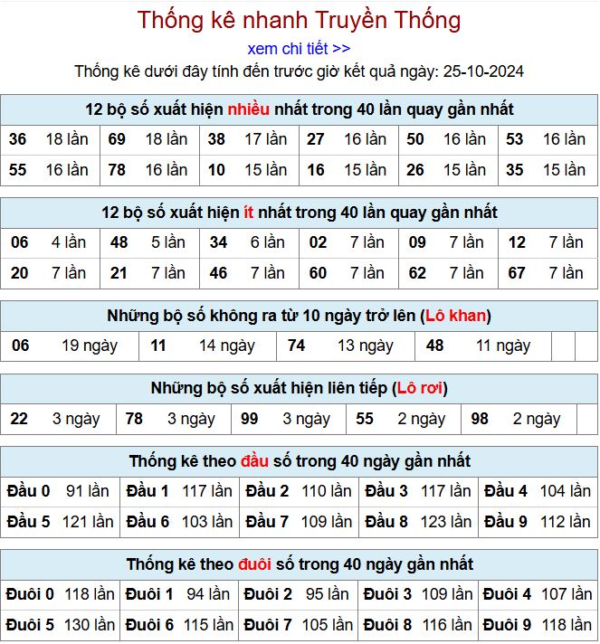 Thống kê kqxsmb 25/10/2024 chi tiết nhất thong ke xsmb 25-10-2024