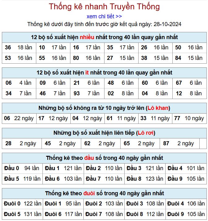 Thống kê kqxsmb 28/10/2024 chi tiết nhất thong ke xsmb 28-10-2024