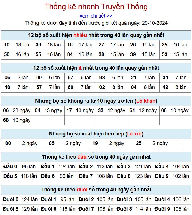 Thống kê kqxsmb 29/10/2024 chi tiết nhất thong ke xsmb 29-10-2024