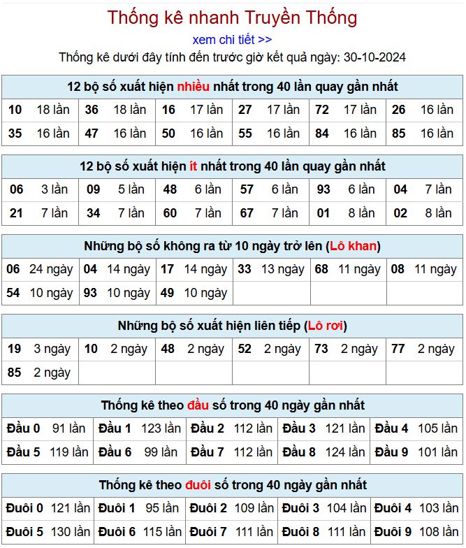 Thống kê kqxsmb 30/10/2024 chi tiết nhất thong ke xsmb 30-10-2024