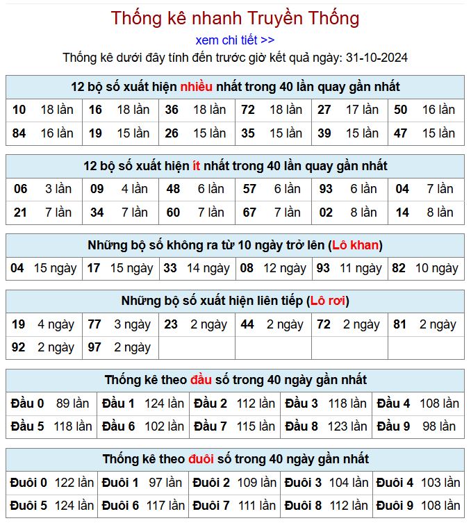 Thống kê kqxsmb 31/10/2024 chi tiết nhất thong ke xsmb 31-10-2024
