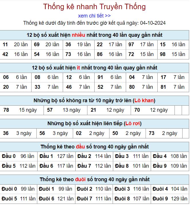 Thống kê kqxsmb 4/10/2024 chi tiết nhất thong ke xsmb 4-10-2024