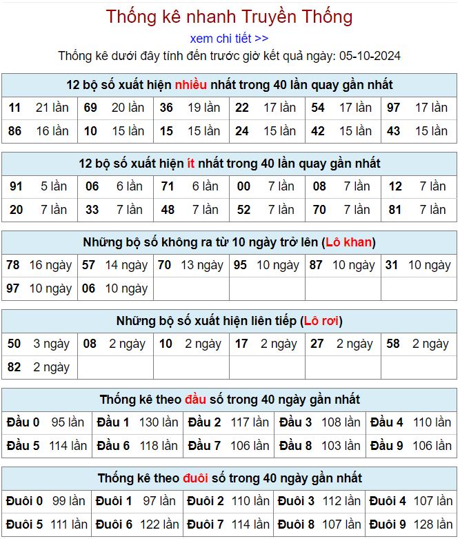 Thống kê kqxsmb 5/10/2024 chi tiết nhất thong ke xsmb 5-10-2024