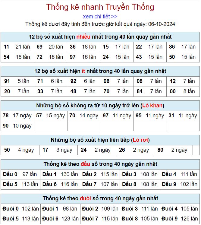 Thống kê kqxsmb 6/10/2024 chi tiết nhất thong ke xsmb 6-10-2024