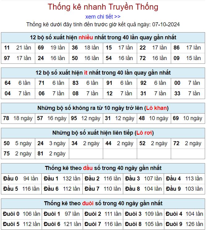 Thống kê kqxsmb 7/10/2024 chi tiết nhất thong ke xsmb 7-10-2024
