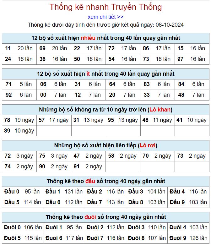 Thống kê kqxsmb 8/10/2024 chi tiết nhất thong ke xsmb 8-10-2024