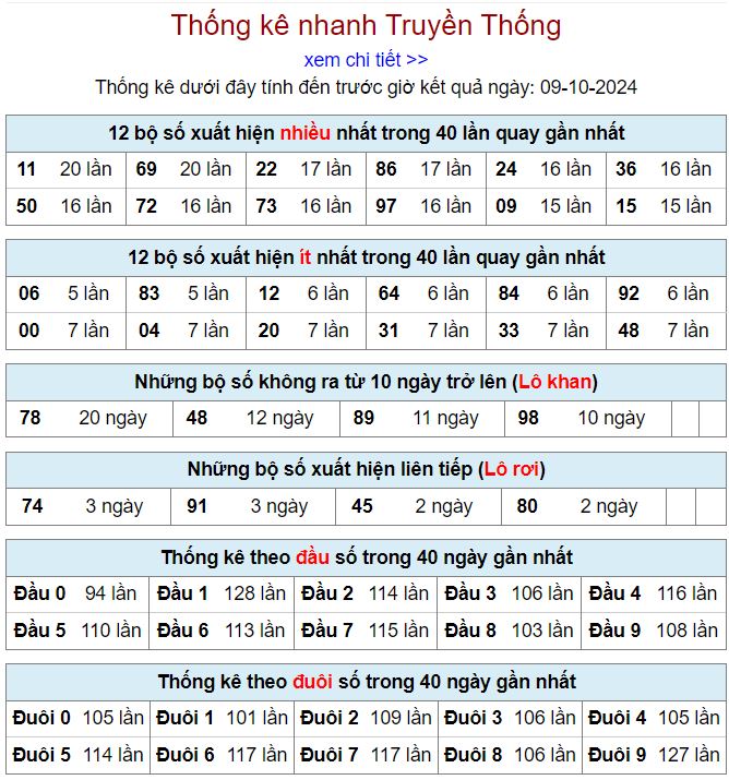 Thống kê kqxsmb 9/10/2024 chi tiết nhất thong ke xsmb 9-10-2024