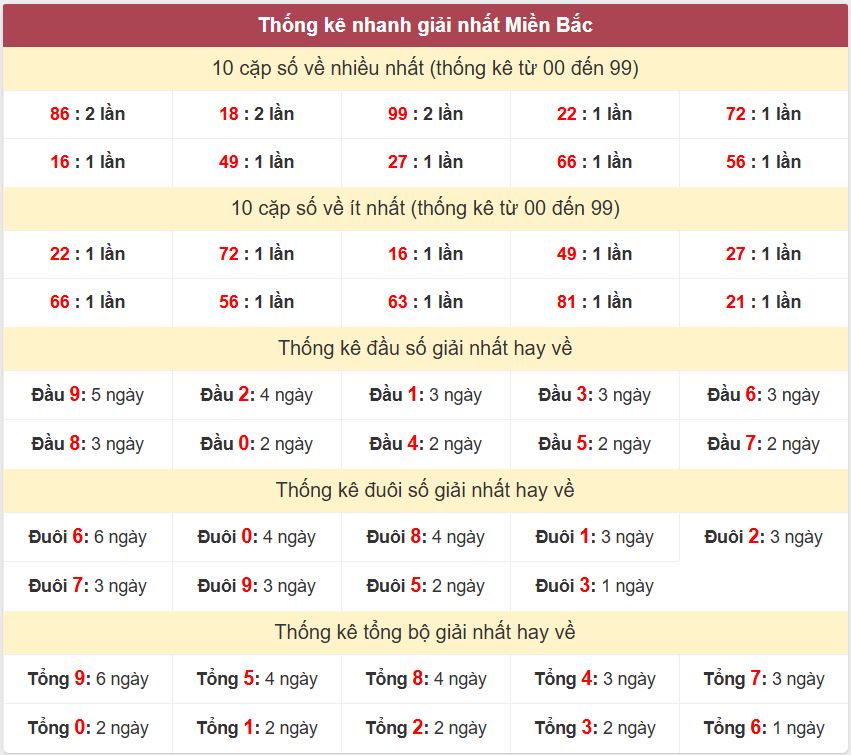 Thống kê giải nhất XSMB - Dự đoán XSMB 11/11/2024 miễn phí Thong ke giai nhat XSMB 11-11-2024