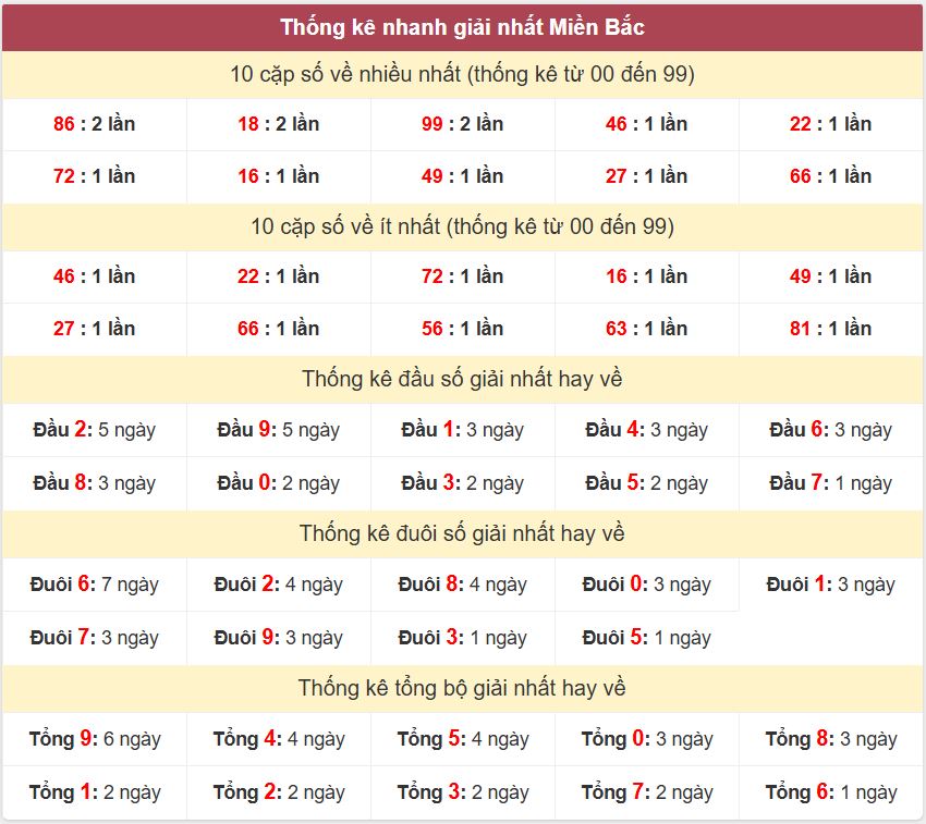 Thống kê giải nhất XSMB - Dự đoán XSMB 12/11/2024 miễn phí Thong ke giai nhat XSMB 12-11-2024