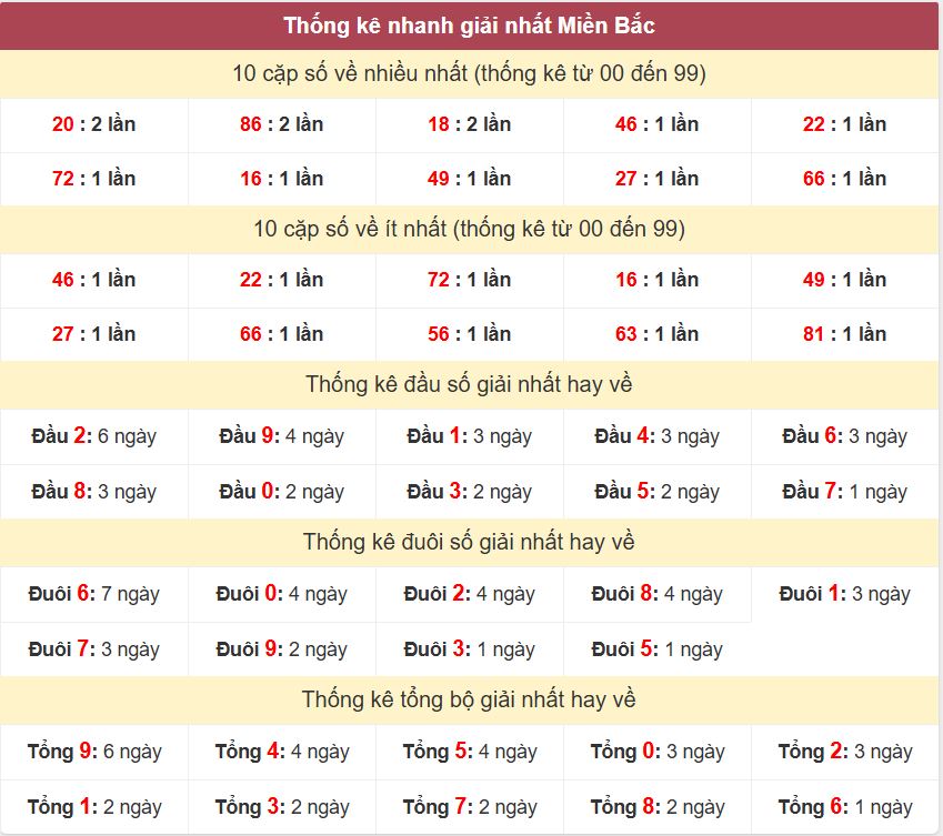 Thống kê giải nhất XSMB - Dự đoán XSMB 13/11/2024 miễn phí Thong ke giai nhat XSMB 13-11-2024