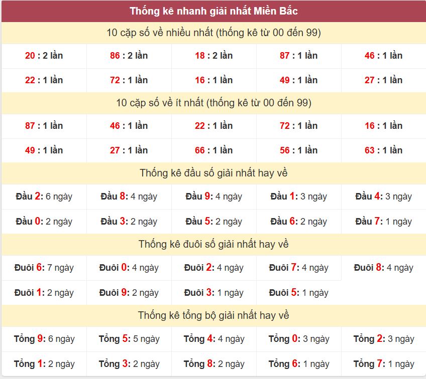 Thống kê giải nhất XSMB - Dự đoán XSMB 14/11/2024 miễn phí Thong ke giai nhat XSMB 14-11-2024