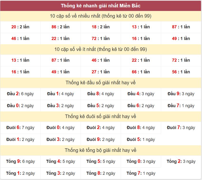 Thống kê giải nhất XSMB - Dự đoán XSMB 15/11/2024 miễn phí Thong ke giai nhat XSMB 15-11-2024