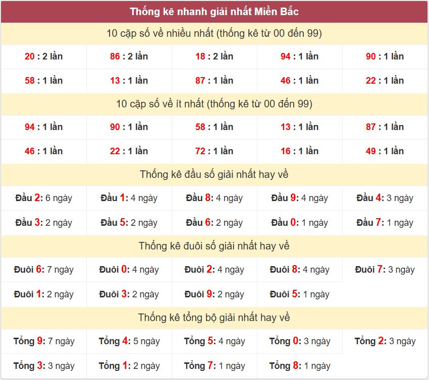 Thống kê giải nhất XSMB - Dự đoán XSMB 18/11/2024 miễn phí Thong ke giai nhat XSMB 18-11-2024