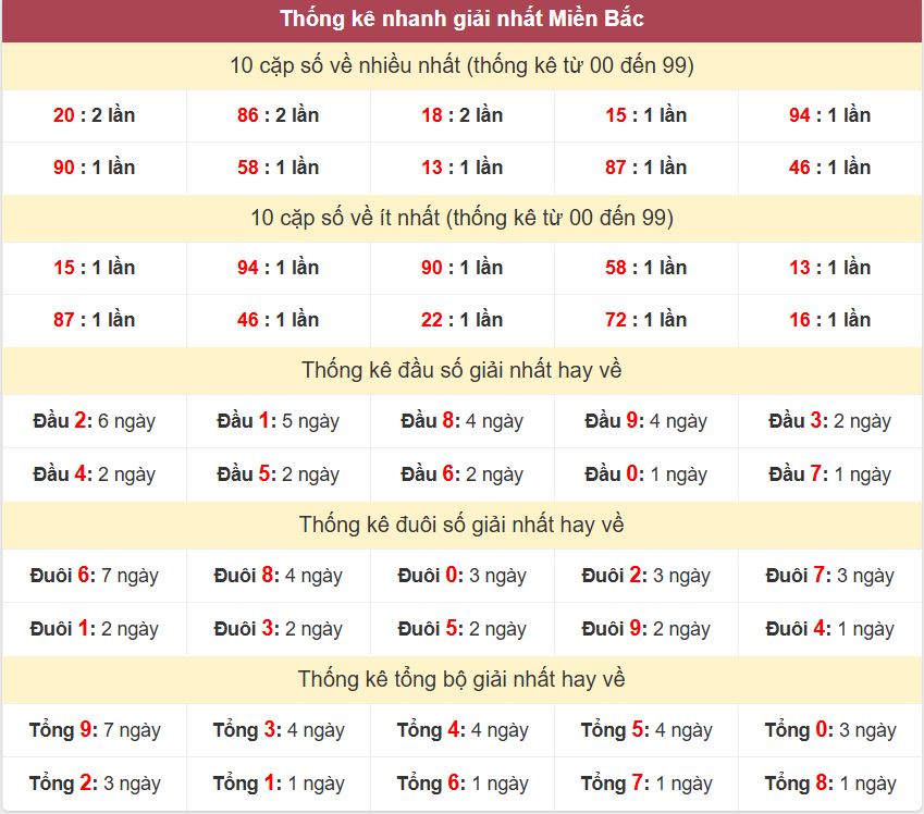 Thống kê giải nhất XSMB - Dự đoán XSMB 19/11/2024 miễn phí Thong ke giai nhat XSMB 19-11-2024