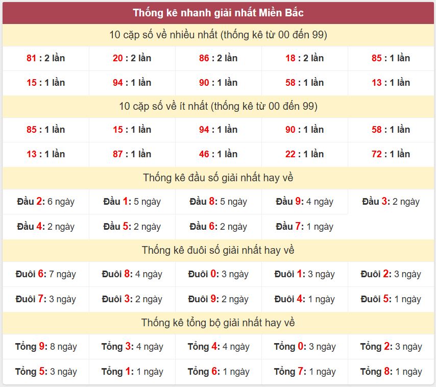 Thống kê giải nhất XSMB - Dự đoán XSMB 21/11/2024 miễn phí Thong ke giai nhat XSMB 21-11-2024