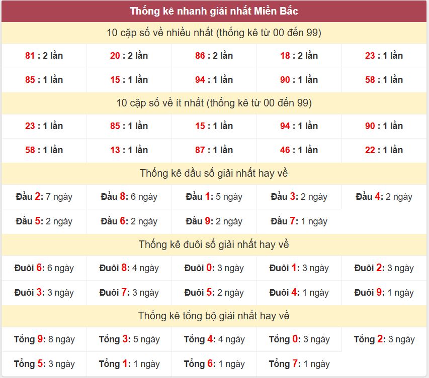 Thống kê giải nhất XSMB - Dự đoán XSMB 22/11/2024 miễn phí Thong ke giai nhat XSMB 22-11-2024