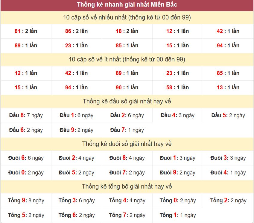 Thống kê giải nhất XSMB - Dự đoán XSMB 25/11/2024 miễn phí Thong ke giai nhat XSMB 25-11-2024