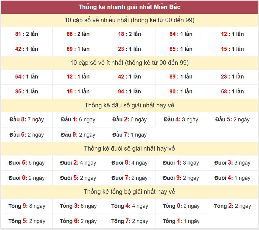 Thống kê giải nhất XSMB - Dự đoán XSMB 26/11/2024 miễn phí Thong ke giai nhat XSMB 26-11-2024