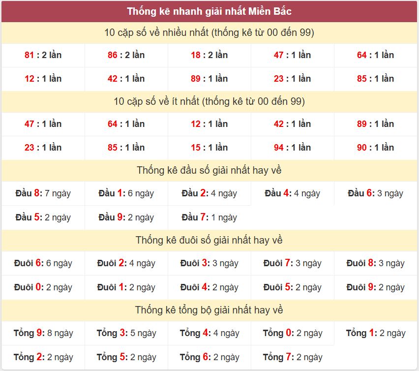 Thống kê giải nhất XSMB - Dự đoán XSMB 27/11/2024 miễn phí Thong ke giai nhat XSMB 27-11-2024