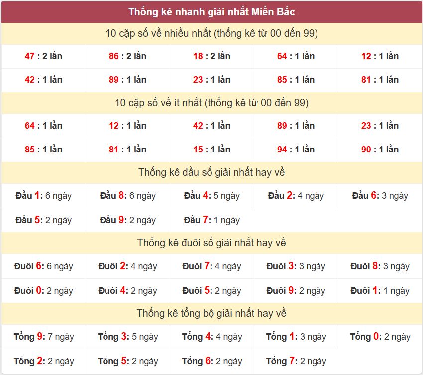 Thống kê giải nhất XSMB - Dự đoán XSMB 28/11/2024 miễn phí Thong ke giai nhat XSMB 28-11-2024