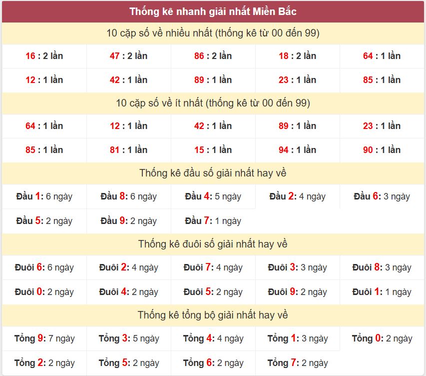 Thống kê giải nhất XSMB - Dự đoán XSMB 29/11/2024 miễn phí Thong ke giai nhat XSMB 29-11-2024
